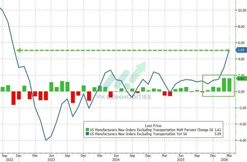 Đơn h&agrave;ng nh&agrave; m&aacute;y l&otilde;i trừ vận tải +1.6% MoM hơn +1.3% dự b&aacute;o